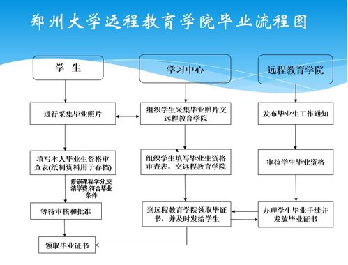 鄭州大學遠程教育學院畢業(yè)流程詳解