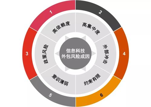 銀保機構IT外包風險頻發，監管定調分級管理金融知識流程外包